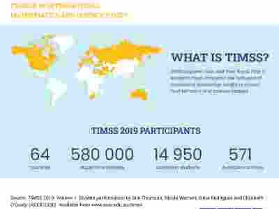 TIMSS explores how well Year 4 and Year 8 students have mastered the factual and procedural knowledge taught in school mathematics and science classes. TIMSS 2019 involved 580000 students from 64 countries, incl 14950 Australian students from 571 schools.