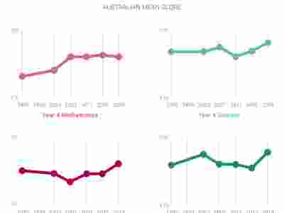 Australian mean score. Year 4 mathematics, 2015 = 517 pts, 2019 = 516 pts. Year 8 mathematics, 2015 = 505 pts, 2019 = 517 pts. Year 4 science, 2015 = 524 pts, 2019 = 533 pts. Year 8 science, 2015 = 512 pts, 2019 = 528 pts.