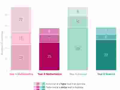 Number of countries in comparison to Australia, 2015 v 2019. Yr 4 math, higher = 21v22, similar = 7v12, lower = 20v23. Yr 8 math, h = 12v6, s = 5v7, l = 21v25. Yr 4 science, h = 17v8, s = 12v10, l = 17v39. Yr 8 science, h = 14v6, s = 4v5, l = 20v27.