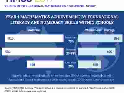 AUSTRALIA: More than 75% = 526 points; Between 25-75% = 530 points; Less than 25% = 498 points. INTERNATIONAL AVERAGE: More than 75% = 508 points; Between 25-75% = 499 points; Less than 25% = 480 points.